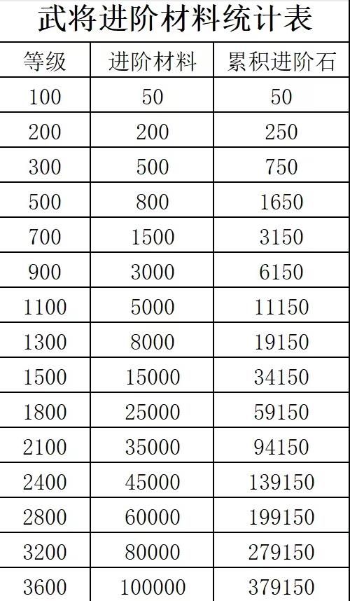 咸鱼之王进阶石突破表2024最新 进阶石等级消耗表一览[多图]图片2