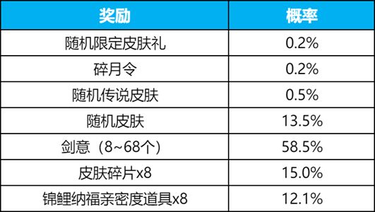 王者荣耀碎月祈愿多少钱 碎月祈愿抽奖保底价格及概率一览[多图]图片3