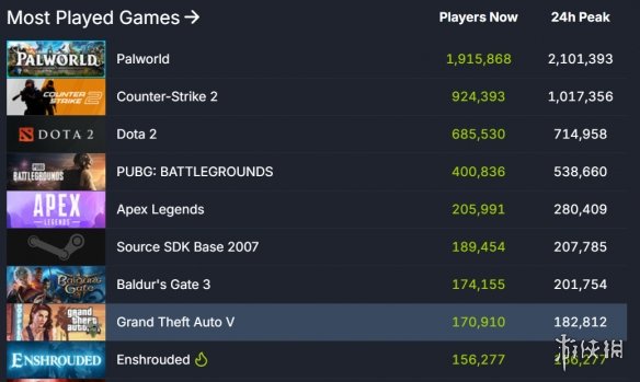 Steam特别好评游戏《雾锁王国》峰值人数突破15万！(steam特别好评条件)