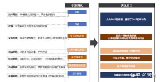 DNF端游到手游的演变历史，从ACT游戏到MMORPG化