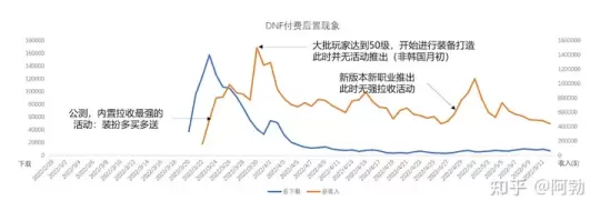 DNF端游到手游的演变历史，从ACT游戏到MMORPG化