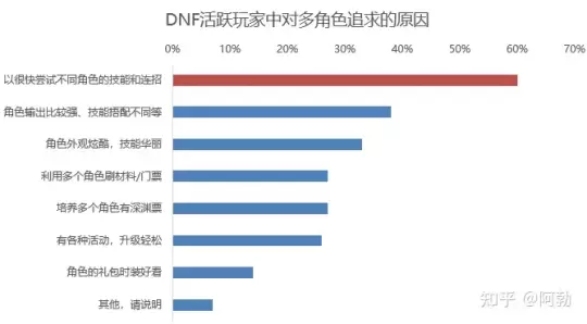 DNF端游到手游的演变历史，从ACT游戏到MMORPG化