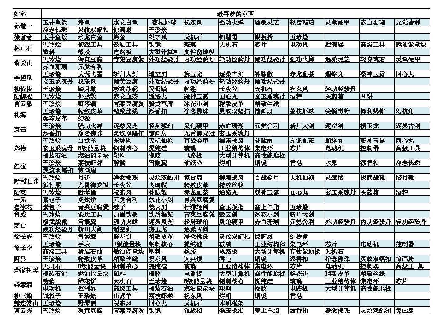 江城创业记人物喜好攻略 npc喜好送礼一览表图片[多图]图片2