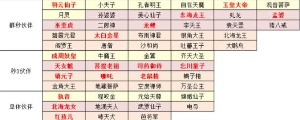 梦幻西游网页版伙伴搭配攻略2024最新 橙色/金色/红色伙伴最佳搭配推荐[多图]图片1