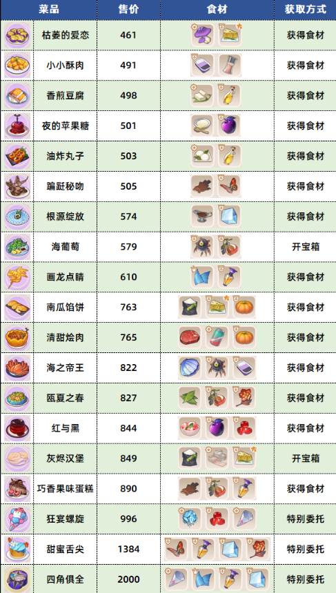 崩坏3数海寻馔三期菜谱大全 三期菜谱配方表及宝箱位置汇总[多图]图片2