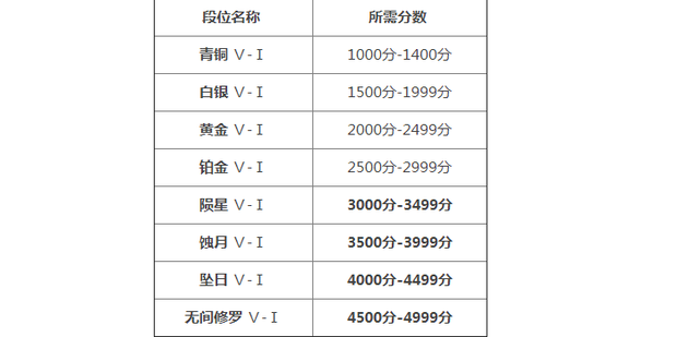 永劫无间段位等级表2024 永劫无间段位等级表图最新