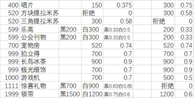 月影别墅送礼攻略 NPC送礼物增加好感度一览[多图]图片3