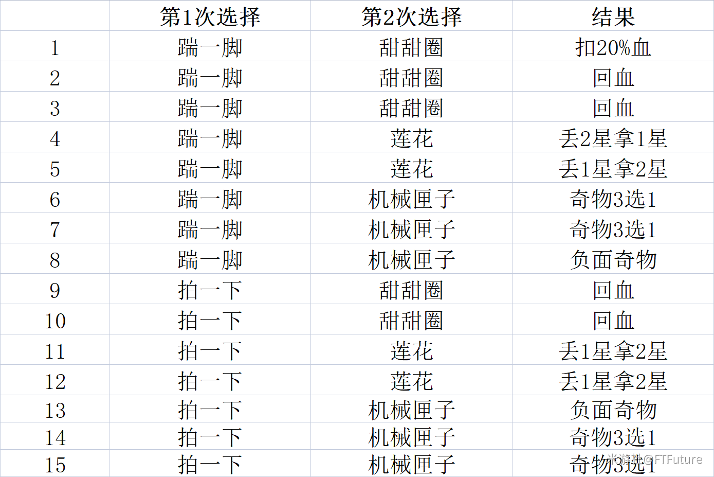 崩坏星穹铁道模拟宇宙全事件效果是什么?模拟宇宙全事件效果一览