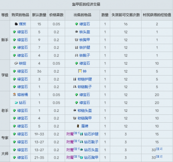 我的世界村民15种职业交易表2024