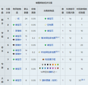 我的世界村民15种职业交易表2024