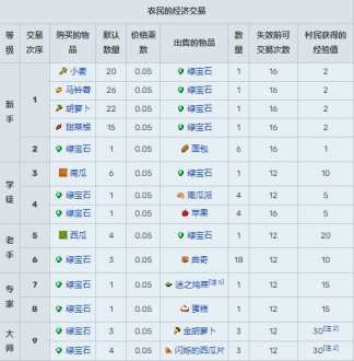 我的世界村民15种职业交易表2024