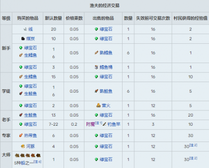 我的世界村民15种职业交易表2024