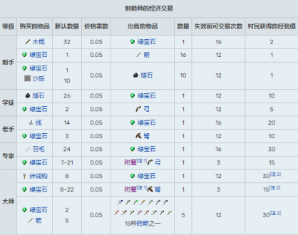 我的世界村民15种职业交易表2024