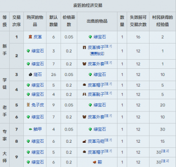 我的世界村民15种职业交易表2024