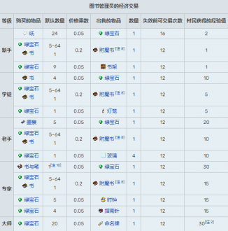 我的世界村民15种职业交易表2024