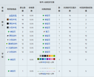 我的世界村民15种职业交易表2024