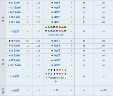 我的世界村民15种职业交易表2024