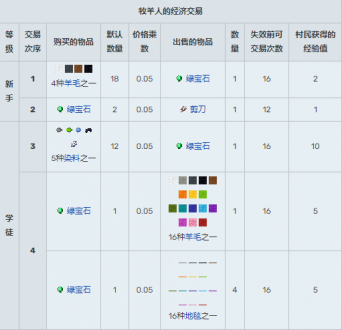 我的世界村民15种职业交易表2024