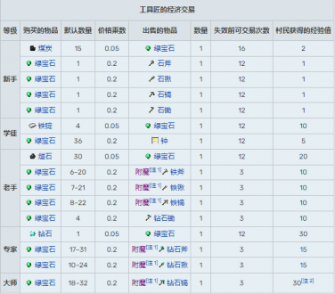 我的世界村民15种职业交易表2024