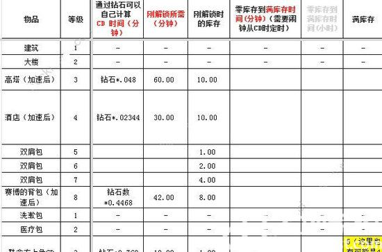 肥鹅健身房冷却时间表 肥鹅健身房全物品冷却时间介绍2