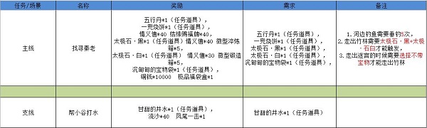 江湖悠悠雾罩此江1-10完美通关 江湖悠悠雾罩此江完美攻略