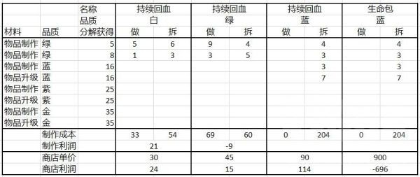 赛博朋克2077拆药刷钱方法 赛博朋克2077推荐商人位置及刷钱收益计算