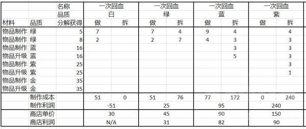 赛博朋克2077拆药刷钱方法 赛博朋克2077推荐商人位置及刷钱收益计算