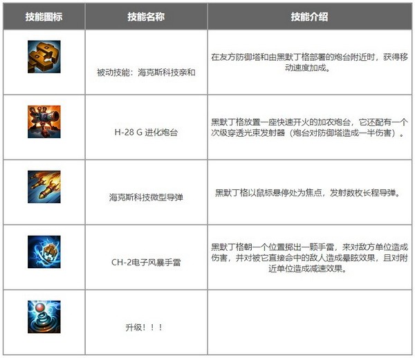 英雄联盟手游大发明家怎么玩?lol手游大发明家出装加点攻略(英雄联盟手游大发明家的工坊挑战活动)