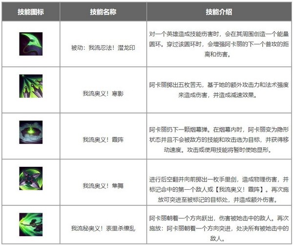 英雄联盟手游阿卡丽怎么玩?lol手游阿卡丽出装天赋技能加点攻略(英雄联盟手游阿卡丽星之守护者)