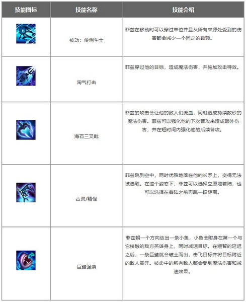 英雄联盟手游小鱼人怎么玩?lol手游小鱼人出装天赋加点攻略(英雄联盟手游小鱼人皮肤手感排行)