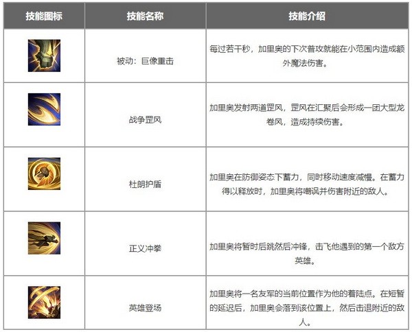 英雄联盟手游加里奥出装攻略 lol手游正义巨像加里奥天赋符文推荐(英雄联盟手游加里奥出装)