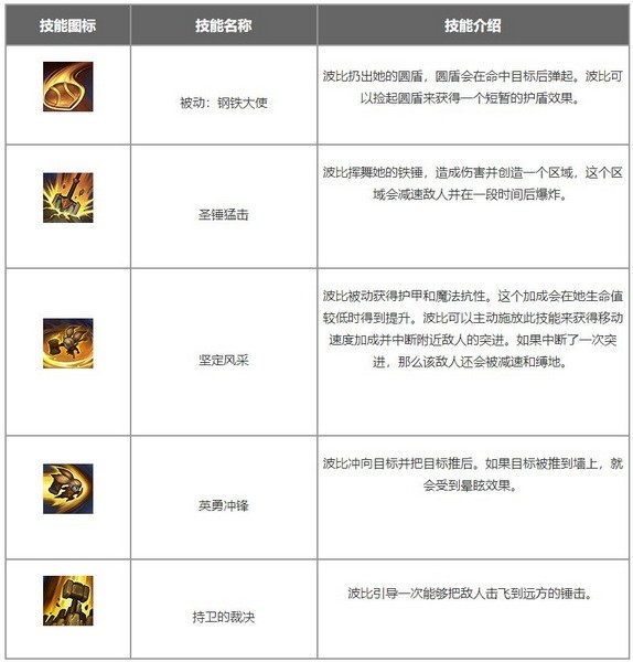 英雄联盟手游波比怎么出装?lol手游圣锤之毅波比天赋符文出装攻略(英雄联盟手游波比)