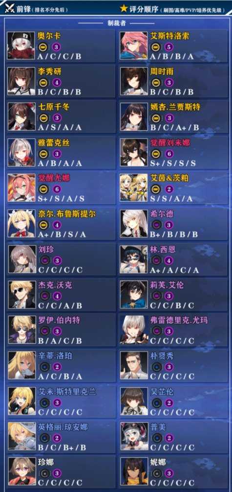 异界事务所角色节奏榜排行