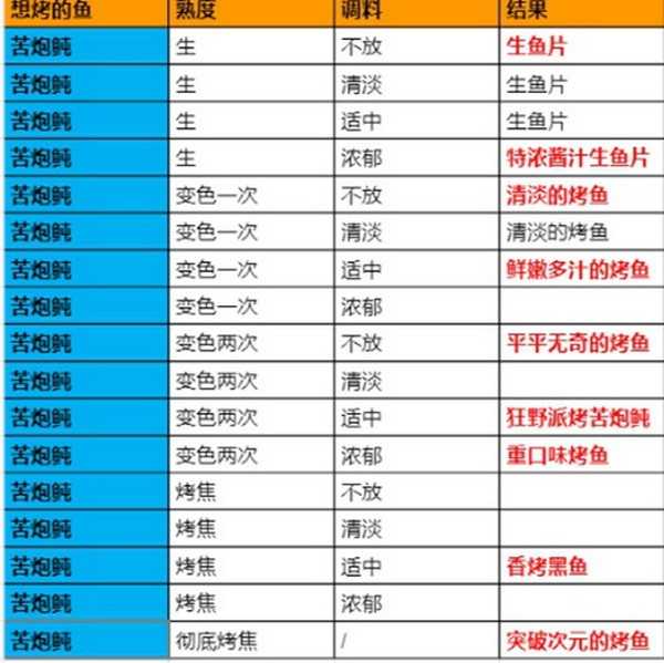 原神烤鱼图鉴大全 原神烤鱼活动图鉴一览(原神的烤鱼)