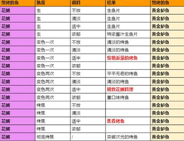 原神烤鱼图鉴大全 原神烤鱼活动图鉴一览2