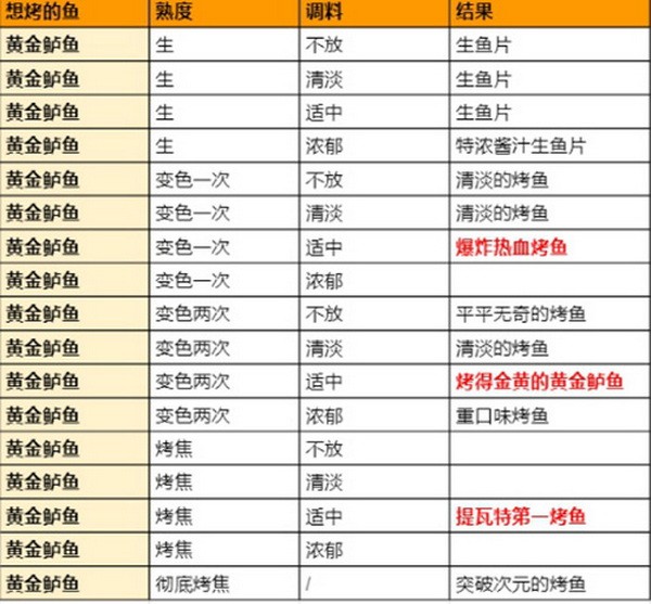 原神烤鱼图鉴大全 原神烤鱼活动图鉴一览3