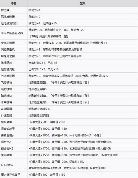 超级机器人大战30强化零件效果大全 全强化零件效果一览(第二次机器人大战)